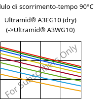 Modulo di scorrimento-tempo 90°C, Ultramid® A3EG10 (Secco), PA66-GF50, BASF