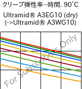  クリープ弾性率−時間. 90°C, Ultramid® A3EG10 (乾燥), PA66-GF50, BASF