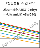 크립탄성율 -시간 90°C, Ultramid® A3EG10 (건조), PA66-GF50, BASF