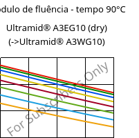 Módulo de fluência - tempo 90°C, Ultramid® A3EG10 (dry), PA66-GF50, BASF