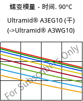 蠕变模量－时间. 90°C, Ultramid® A3EG10 (烘干), PA66-GF50, BASF