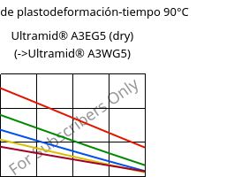 Módulo de plastodeformación-tiempo 90°C, Ultramid® A3EG5 (Seco), PA66-GF25, BASF