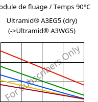 Module de fluage / Temps 90°C, Ultramid® A3EG5 (sec), PA66-GF25, BASF