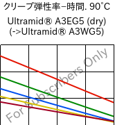  クリープ弾性率−時間. 90°C, Ultramid® A3EG5 (乾燥), PA66-GF25, BASF