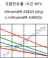 크립탄성율 -시간 90°C, Ultramid® A3EG5 (건조), PA66-GF25, BASF