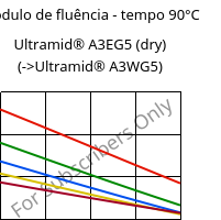 Módulo de fluência - tempo 90°C, Ultramid® A3EG5 (dry), PA66-GF25, BASF