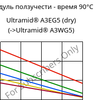 Модуль ползучести - время 90°C, Ultramid® A3EG5 (сухой), PA66-GF25, BASF