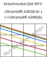 Kriechmodul-Zeit 90°C, Ultramid® A3EG6 (trocken), PA66-GF30, BASF