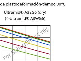 Módulo de plastodeformación-tiempo 90°C, Ultramid® A3EG6 (Seco), PA66-GF30, BASF