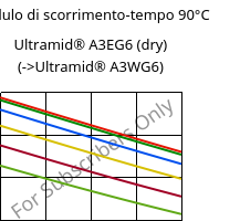 Modulo di scorrimento-tempo 90°C, Ultramid® A3EG6 (Secco), PA66-GF30, BASF