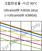 크립탄성율 -시간 90°C, Ultramid® A3EG6 (건조), PA66-GF30, BASF