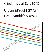 Kriechmodul-Zeit 90°C, Ultramid® A3EG7 (trocken), PA66-GF35, BASF