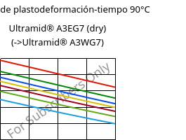 Módulo de plastodeformación-tiempo 90°C, Ultramid® A3EG7 (Seco), PA66-GF35, BASF