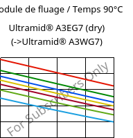 Module de fluage / Temps 90°C, Ultramid® A3EG7 (sec), PA66-GF35, BASF