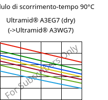 Modulo di scorrimento-tempo 90°C, Ultramid® A3EG7 (Secco), PA66-GF35, BASF