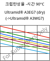 크립탄성율 -시간 90°C, Ultramid® A3EG7 (건조), PA66-GF35, BASF