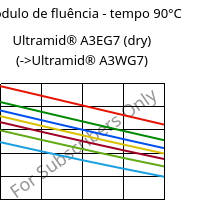 Módulo de fluência - tempo 90°C, Ultramid® A3EG7 (dry), PA66-GF35, BASF