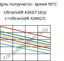 Модуль ползучести - время 90°C, Ultramid® A3EG7 (сухой), PA66-GF35, BASF
