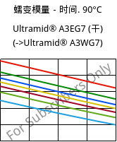 蠕变模量－时间. 90°C, Ultramid® A3EG7 (烘干), PA66-GF35, BASF