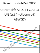 Kriechmodul-Zeit 90°C, Ultramid® A3EG7 FC Aqua UN (trocken), PA66-GF35, BASF