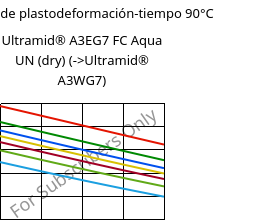 Módulo de plastodeformación-tiempo 90°C, Ultramid® A3EG7 FC Aqua UN (Seco), PA66-GF35, BASF