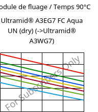 Module de fluage / Temps 90°C, Ultramid® A3EG7 FC Aqua UN (sec), PA66-GF35, BASF