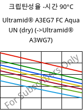 크립탄성율 -시간 90°C, Ultramid® A3EG7 FC Aqua UN (건조), PA66-GF35, BASF