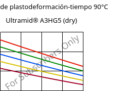 Módulo de plastodeformación-tiempo 90°C, Ultramid® A3HG5 (Seco), PA66-GF25, BASF