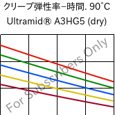  クリープ弾性率−時間. 90°C, Ultramid® A3HG5 (乾燥), PA66-GF25, BASF