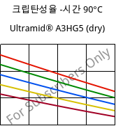 크립탄성율 -시간 90°C, Ultramid® A3HG5 (건조), PA66-GF25, BASF