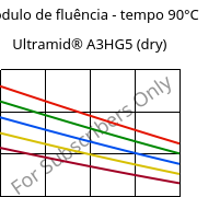 Módulo de fluência - tempo 90°C, Ultramid® A3HG5 (dry), PA66-GF25, BASF