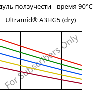 Модуль ползучести - время 90°C, Ultramid® A3HG5 (сухой), PA66-GF25, BASF