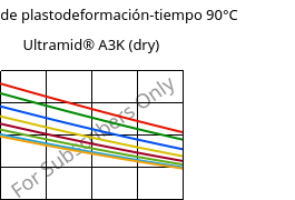 Módulo de plastodeformación-tiempo 90°C, Ultramid® A3K (Seco), PA66, BASF