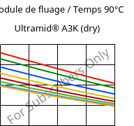 Module de fluage / Temps 90°C, Ultramid® A3K (sec), PA66, BASF