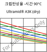 크립탄성율 -시간 90°C, Ultramid® A3K (건조), PA66, BASF