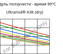 Модуль ползучести - время 90°C, Ultramid® A3K (сухой), PA66, BASF