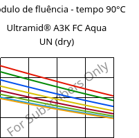 Módulo de fluência - tempo 90°C, Ultramid® A3K FC Aqua UN (dry), PA66, BASF