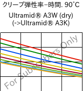  クリープ弾性率−時間. 90°C, Ultramid® A3W (乾燥), PA66, BASF