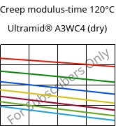 Creep modulus-time 120°C, Ultramid® A3WC4 (dry), PA66-CF20, BASF