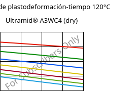 Módulo de plastodeformación-tiempo 120°C, Ultramid® A3WC4 (Seco), PA66-CF20, BASF