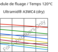 Module de fluage / Temps 120°C, Ultramid® A3WC4 (sec), PA66-CF20, BASF