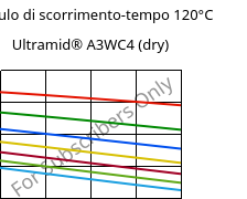 Modulo di scorrimento-tempo 120°C, Ultramid® A3WC4 (Secco), PA66-CF20, BASF