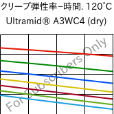  クリープ弾性率−時間. 120°C, Ultramid® A3WC4 (乾燥), PA66-CF20, BASF