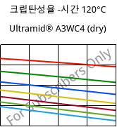 크립탄성율 -시간 120°C, Ultramid® A3WC4 (건조), PA66-CF20, BASF