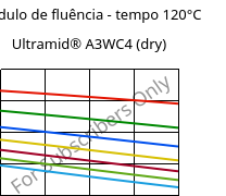 Módulo de fluência - tempo 120°C, Ultramid® A3WC4 (dry), PA66-CF20, BASF