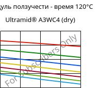 Модуль ползучести - время 120°C, Ultramid® A3WC4 (сухой), PA66-CF20, BASF