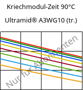 Kriechmodul-Zeit 90°C, Ultramid® A3WG10 (trocken), PA66-GF50, BASF