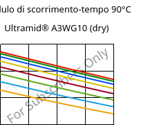 Modulo di scorrimento-tempo 90°C, Ultramid® A3WG10 (Secco), PA66-GF50, BASF