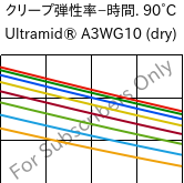  クリープ弾性率−時間. 90°C, Ultramid® A3WG10 (乾燥), PA66-GF50, BASF