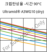 크립탄성율 -시간 90°C, Ultramid® A3WG10 (건조), PA66-GF50, BASF